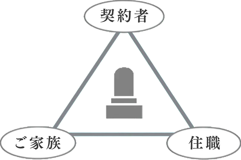 契約者、ご家族、住職とのグループ